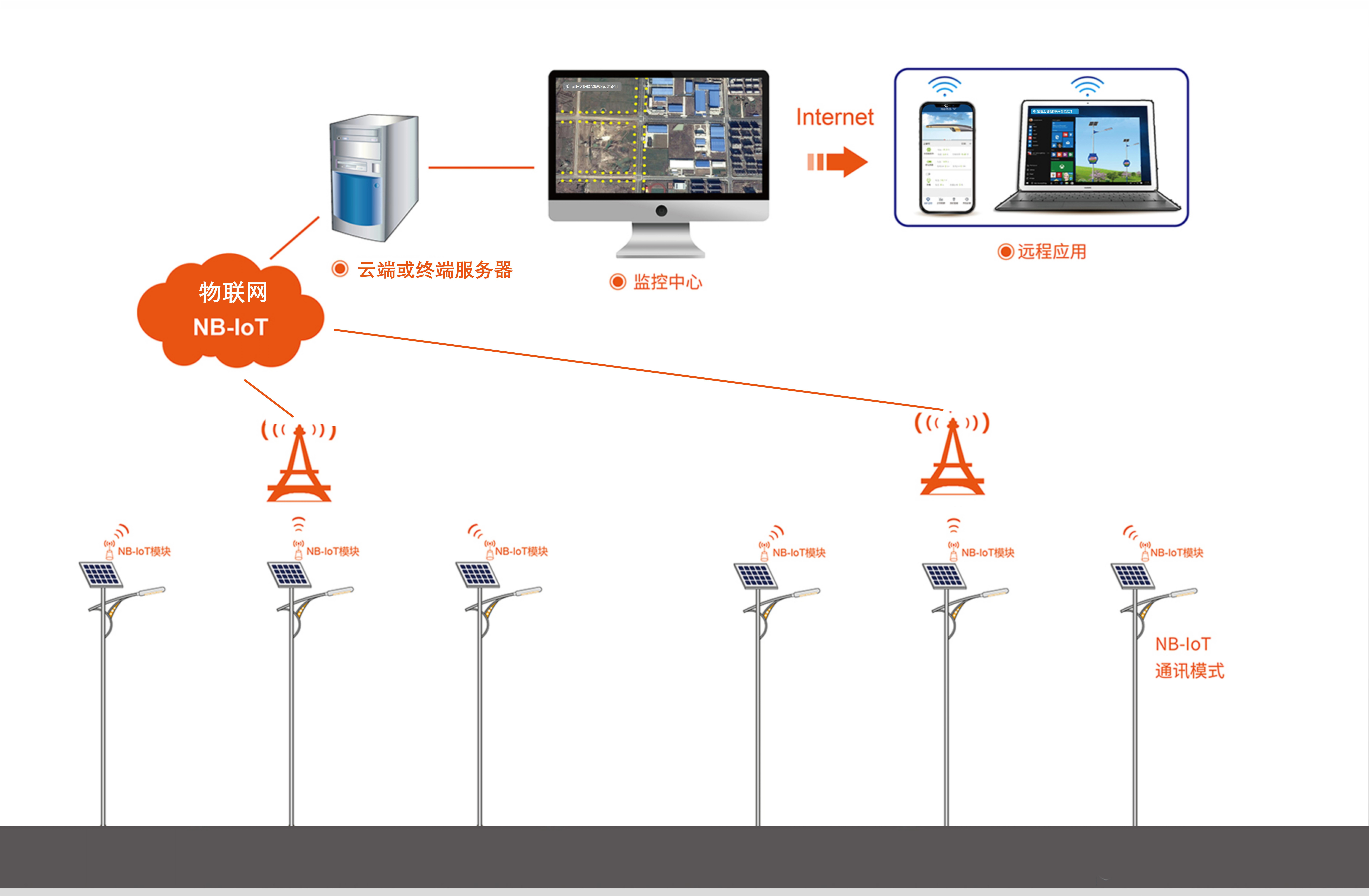 太阳能物联网路灯 太阳能物联网路灯
