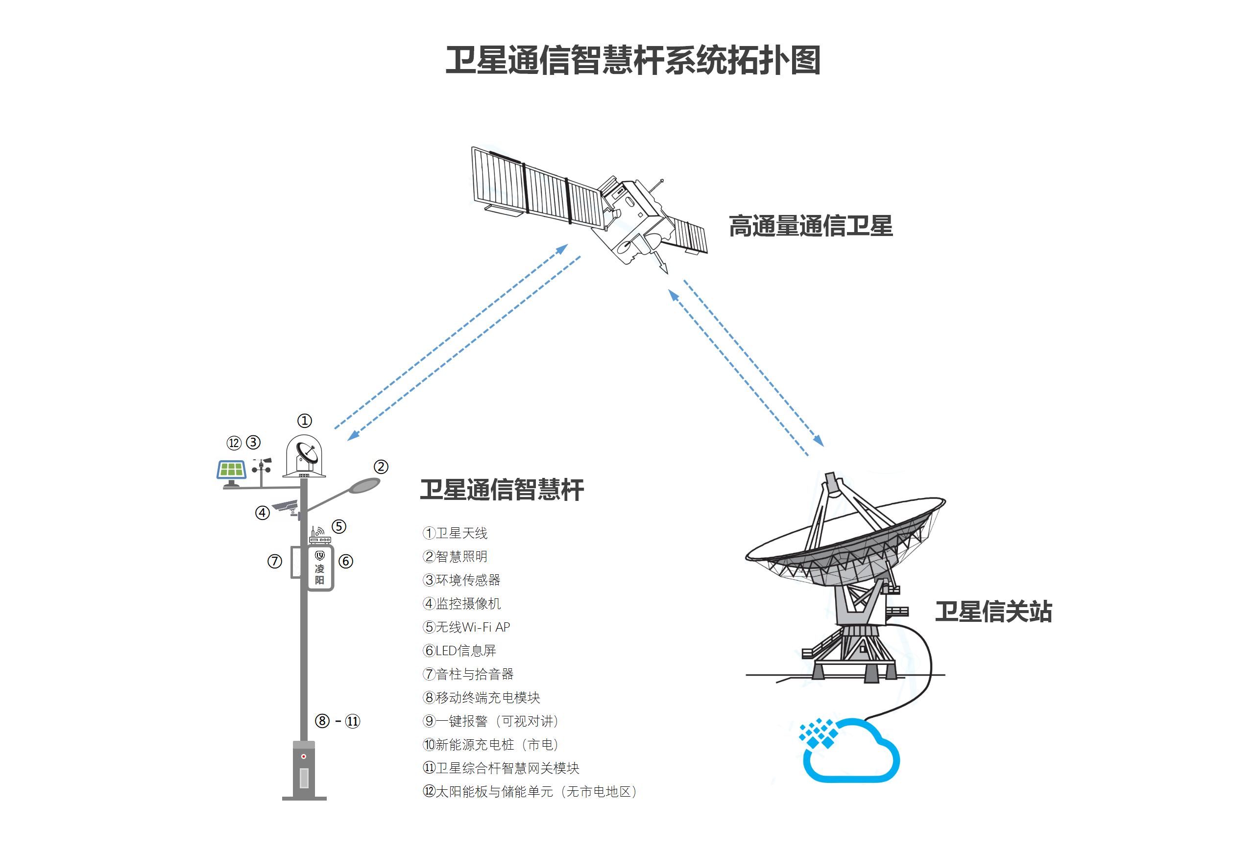 凌阳科技首个卫星通信智慧杆项目落地北京地球站