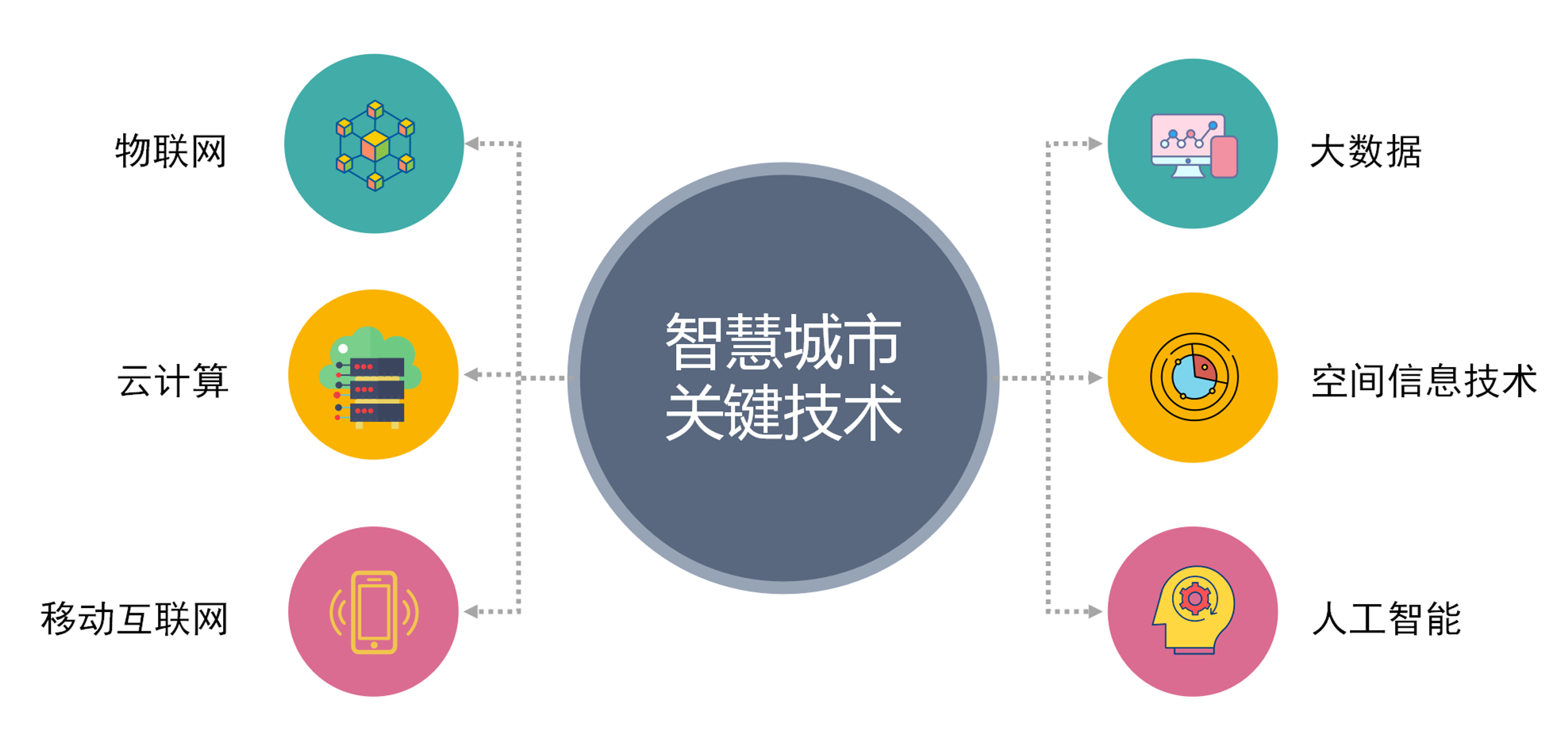 智慧城市的体系框架（下）：智慧城市六大关键技术