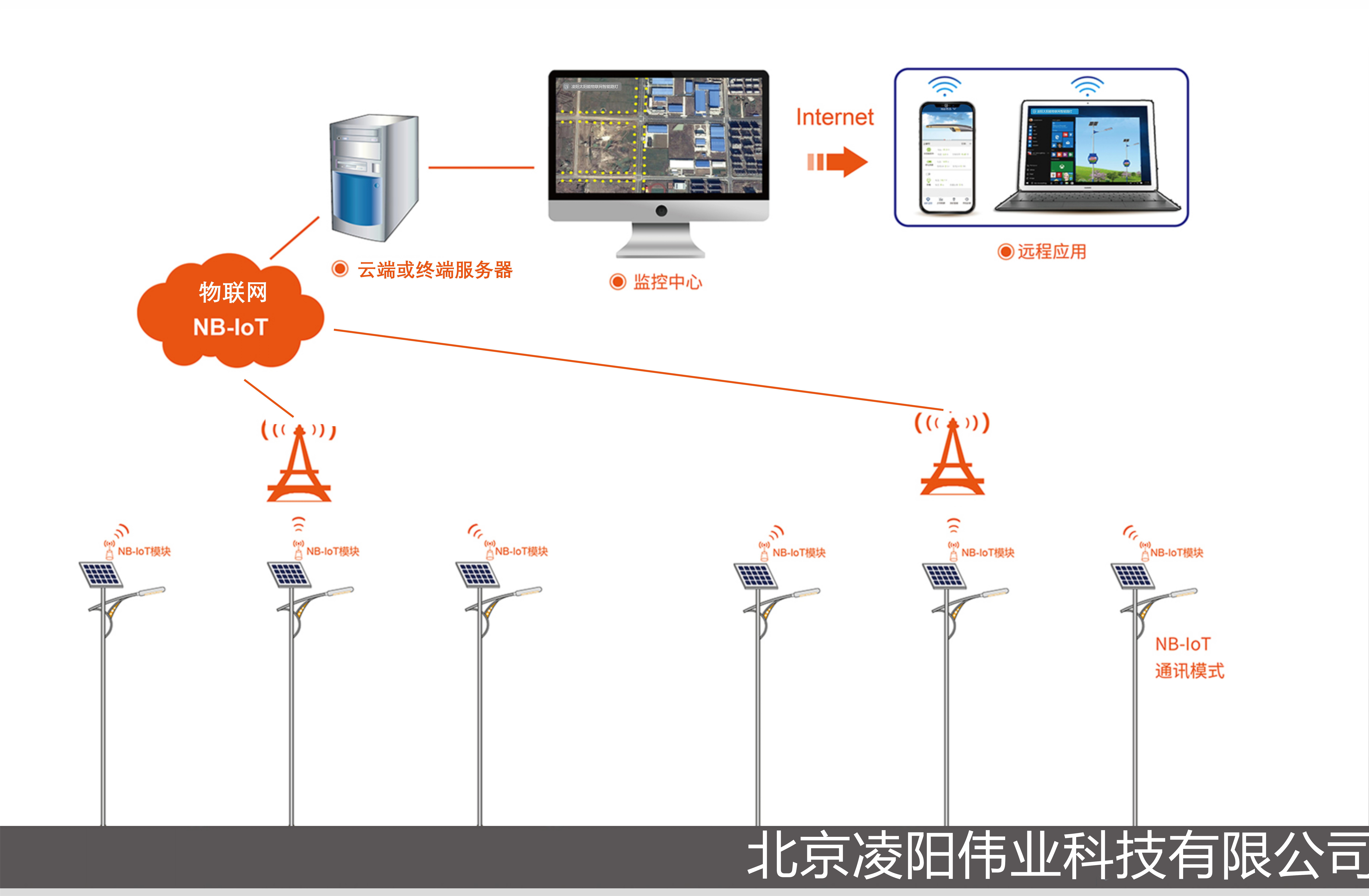 太阳能物联网路灯拓扑图 太阳能物联网路灯拓扑图
